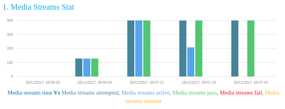 Media Streams