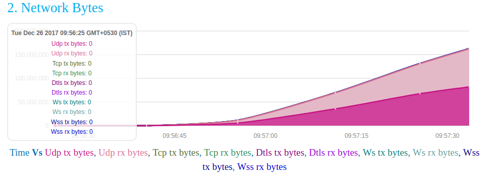 Network Bytes