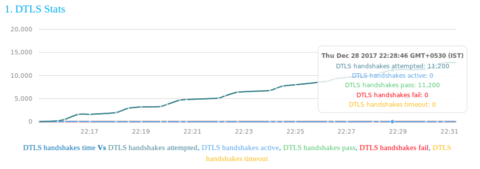 Dtls handshakes