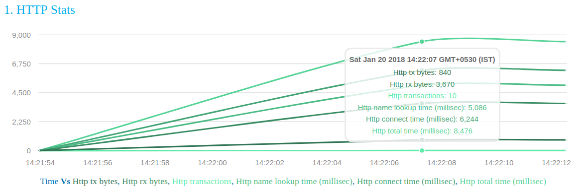 HTTP Sample Graph