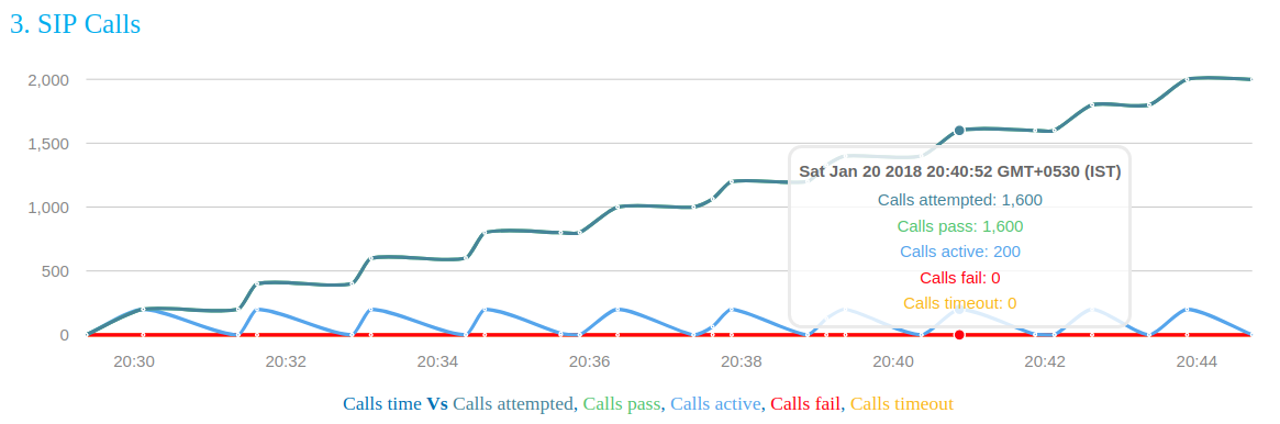 Sip calls