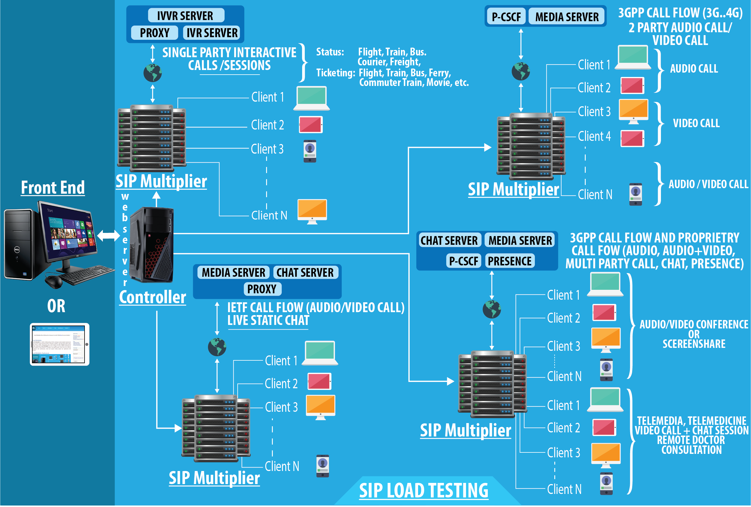 Sip proxy