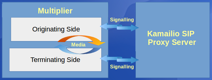 SIP Testbed