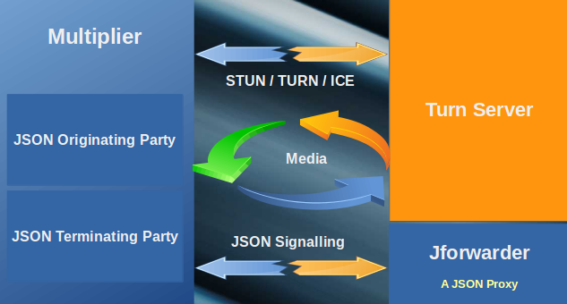 SIP Testbed