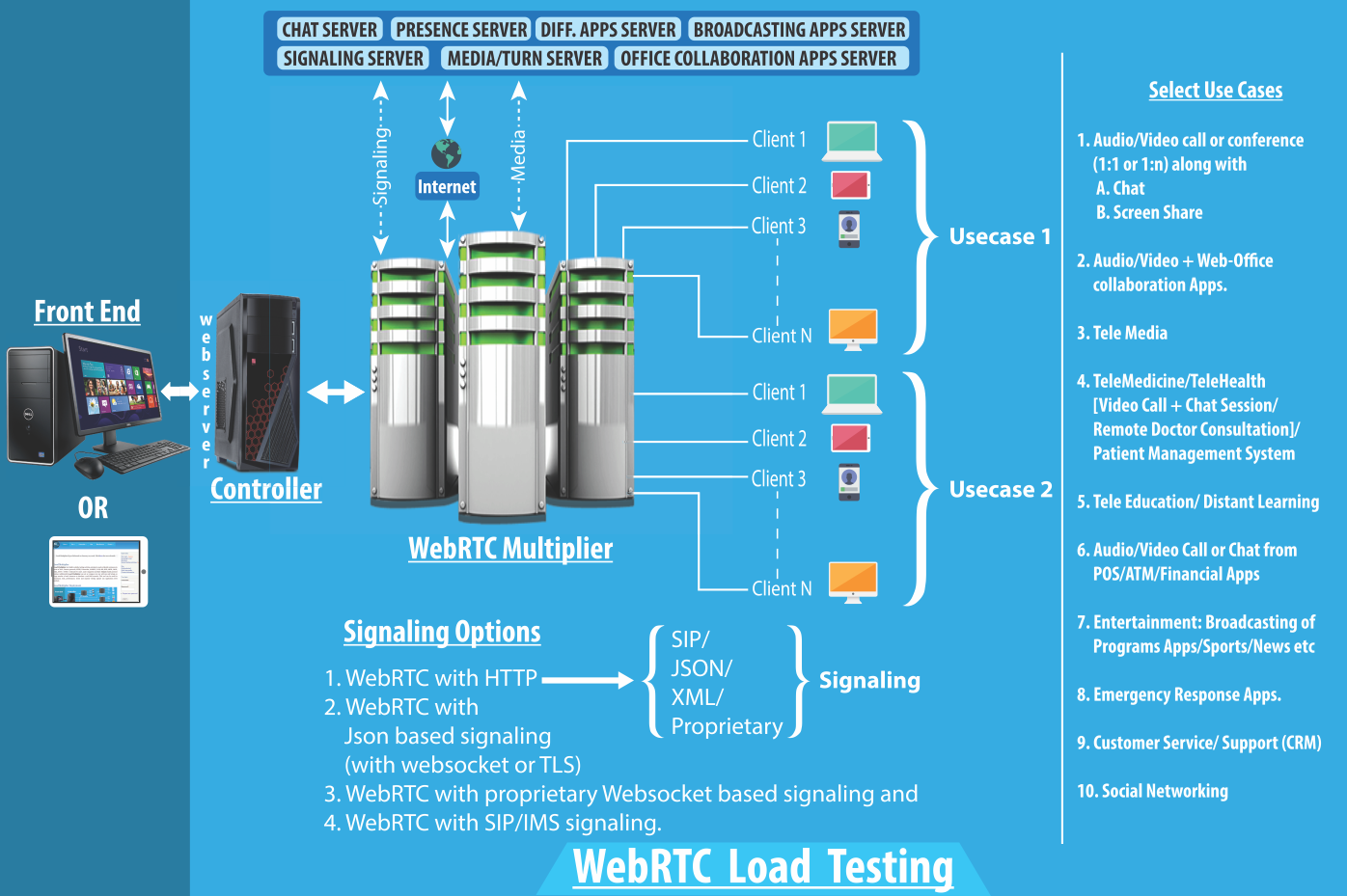 Server loading. Sip2 сервер применение. Тест WEBRTC. Load Testing. Два turn-сервера.